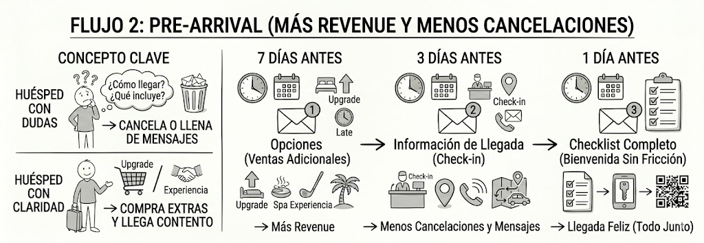 Flujo 2_ Pre-arrival