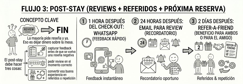 Flujo 3_ Post-stay